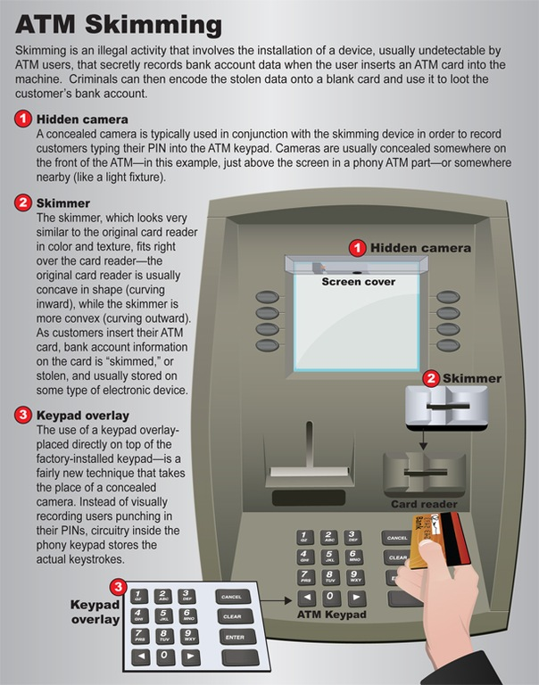 Physical Card ATM Skimming