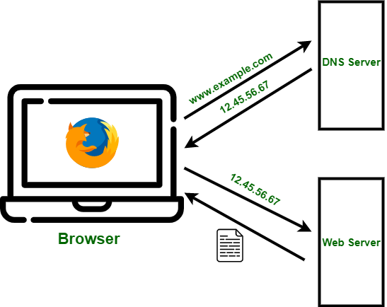 DNS Analysis and Intelligence