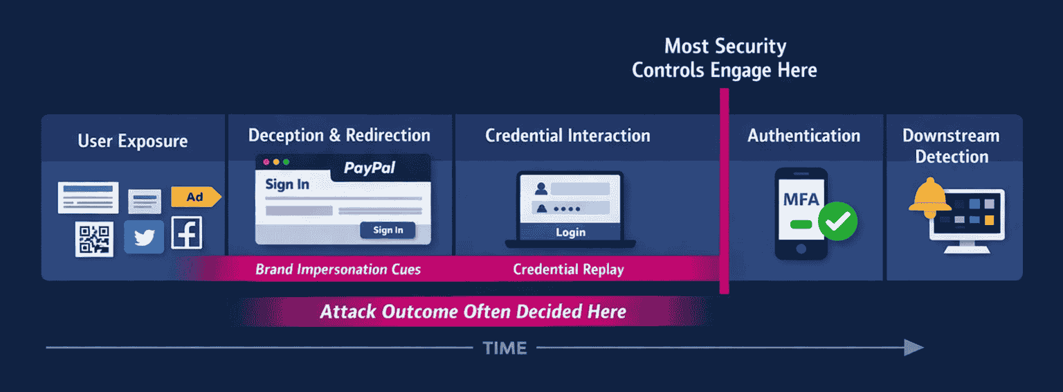 Timeline showing how modern phishing-based account takeover attacks unfold, with credential replay occurring before MFA and most security controls engage.